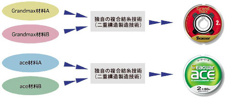 商品ごとの開発イメージ