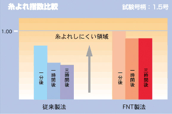 糸よれ指数比較イメージ